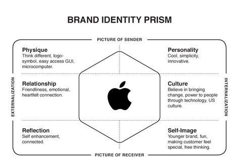 brand identity prism of apple.